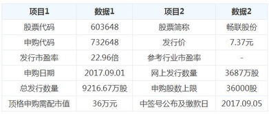畅联股份（603648）新股申购指南